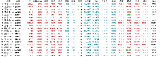 开盘|国内期货主力合约涨跌互现 沪金沪银跌超2%