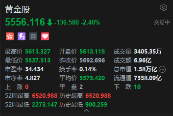黄金股集体下挫 潼关黄金跌超3% 亚洲早盘现货黄金下破3980美元