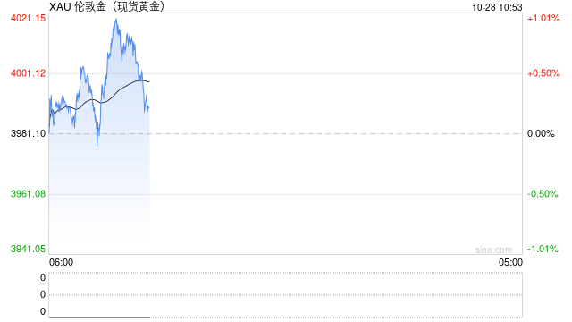 多品牌金饰克价跌破1200元,机构称“黄金长期利好逻辑仍在”