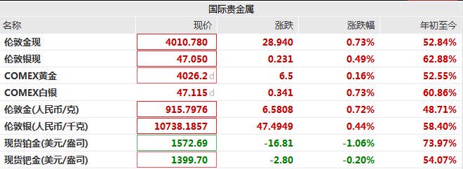 多品牌金饰克价跌破1200元,机构称“黄金长期利好逻辑仍在”