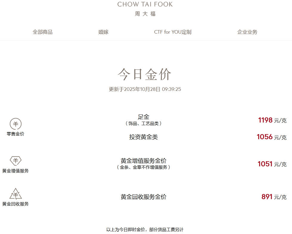 多品牌金饰克价跌破1200元,机构称“黄金长期利好逻辑仍在”