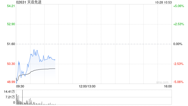 天岳先进发布前三季度业绩 归母净利润111.99万元
