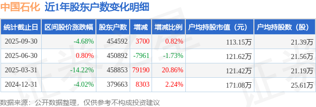 中国石化(600028)9月30日股东户数45.46万户，较上期增加0.82%