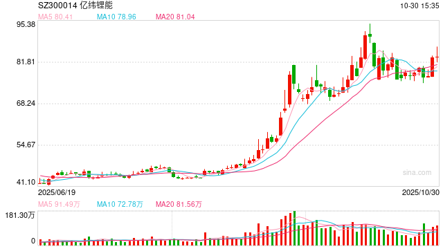 亿纬锂能三季报业绩逆势下滑大股东套现近30亿 毛利率研发费用率双低、频频融资能否解困？