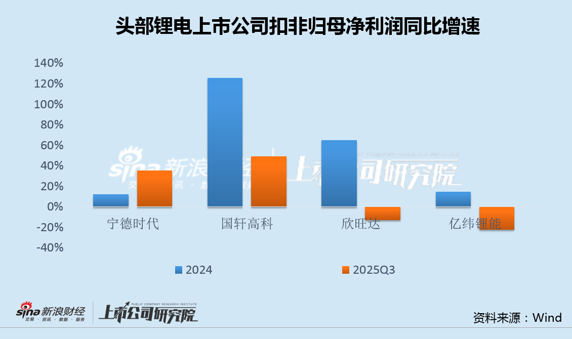 亿纬锂能三季报业绩逆势下滑大股东套现近30亿 毛利率研发费用率双低、频频融资能否解困?