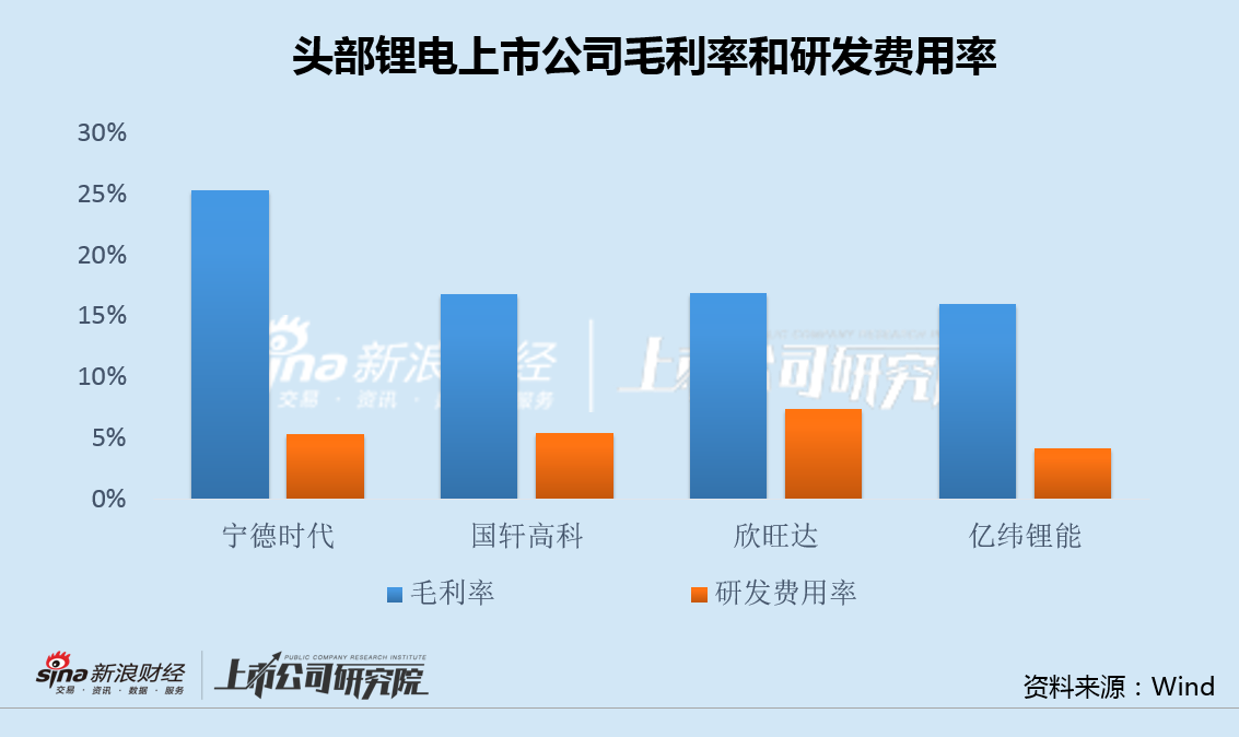 亿纬锂能三季报业绩逆势下滑大股东套现近30亿 毛利率研发费用率双低、频频融资能否解困?