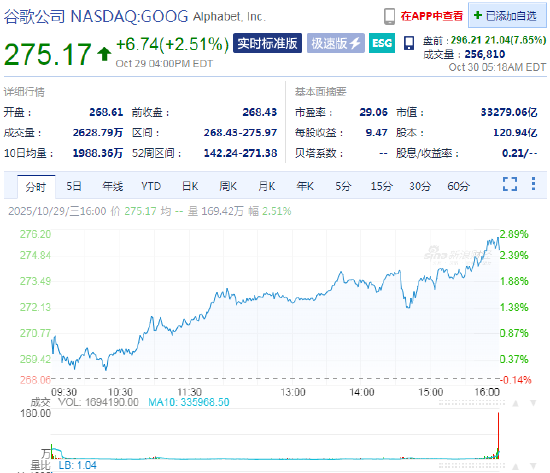 Alphabet第三季度营收与利润超华尔街预期，盘前涨7.6%