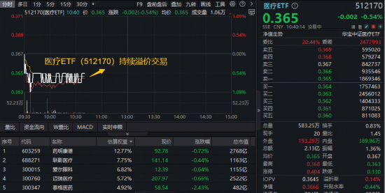 三季度收入表现靓丽，A股最大医疗ETF（512170）回调区间高频溢价！机构：医疗板块估值修复空间巨大