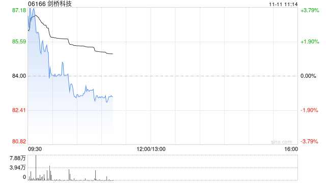 剑桥科技：超额配股权获悉数行使