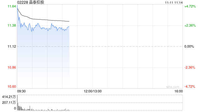 晶泰控股高开近4% 晶泰AI平台成功开发生发“双子星”新分子