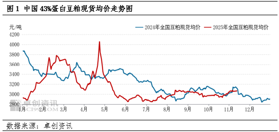 一语道“粕”:美农报告即将公布 豆粕价格如何运行?