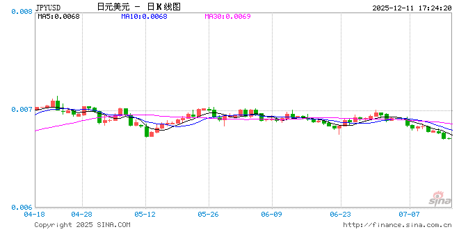 “加息风暴”要来了?日本央行前官员预测:下周后还会再加息三次!