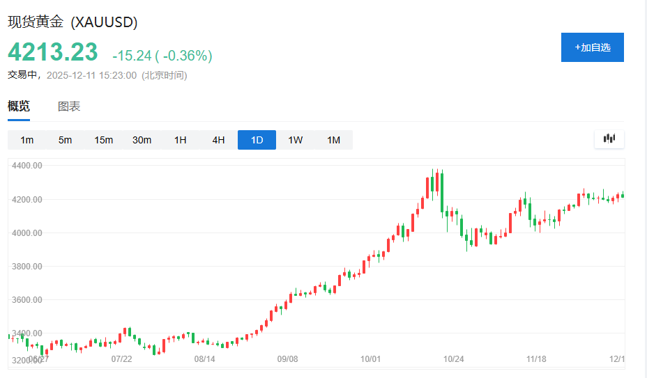 黄金明年4900?高盛:美国私人投资仓位“严重不足”,配置每增1个基点金价将涨1.4%
