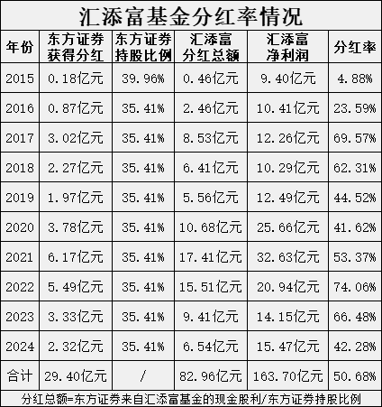 绩效新规|汇添富十年分83亿分红率50%头部基金第2 东方证券29亿 员工持股20亿 张晖2亿 规模从最高第2降到第9